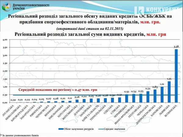 Регіональний розподіл загального обсягу кредитів виданих ОСББ
