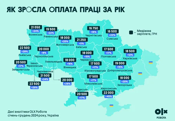За рік зарплати на Волині зросли на 24%: кому платять найбільше