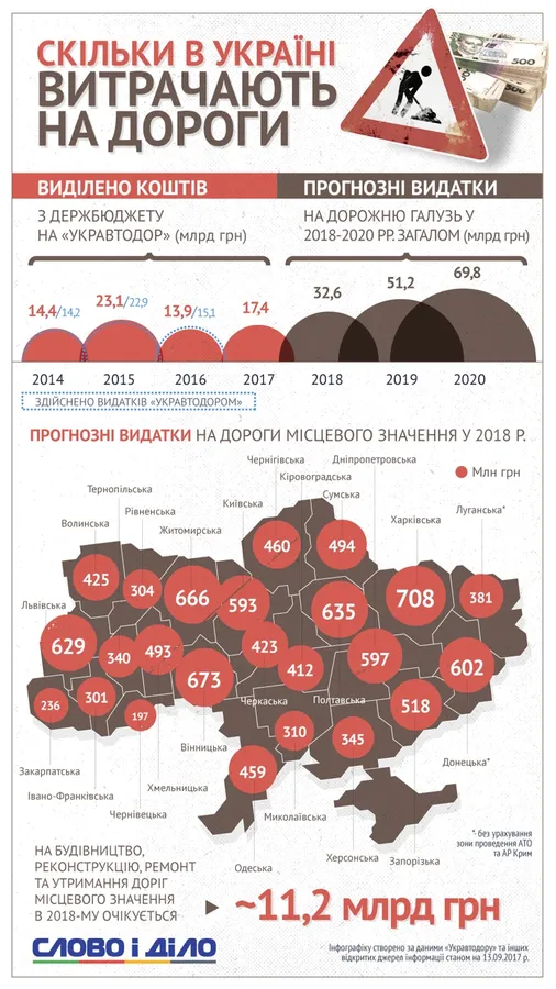 У 2018 Волинь може витратити на дороги 425 мільйонів гривень