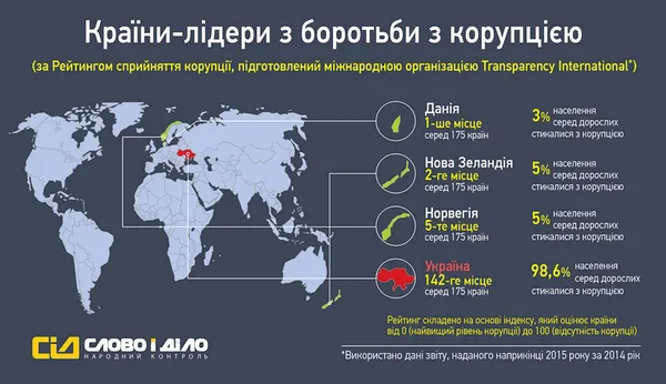 99% українців стикалися з корупцією. Інфографіка