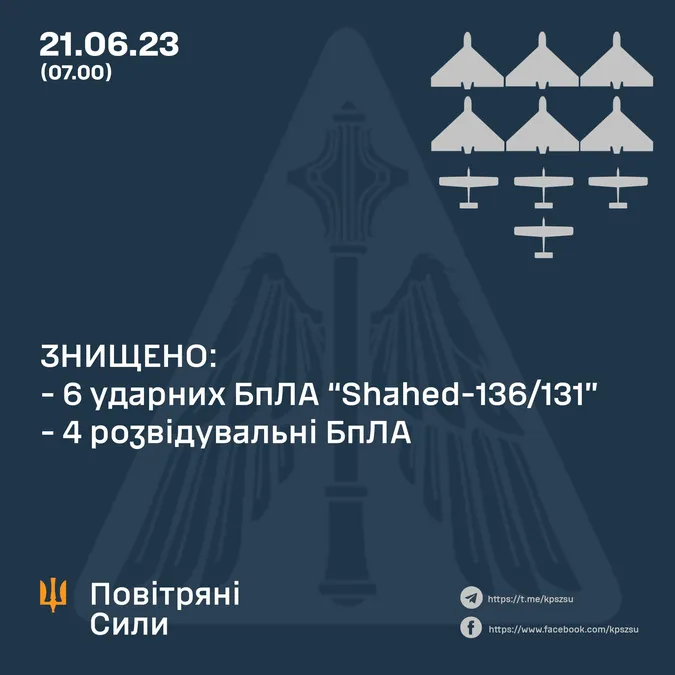 Вночі ворог запустив шість «шахедів» – усі знищені на Хмельниччині