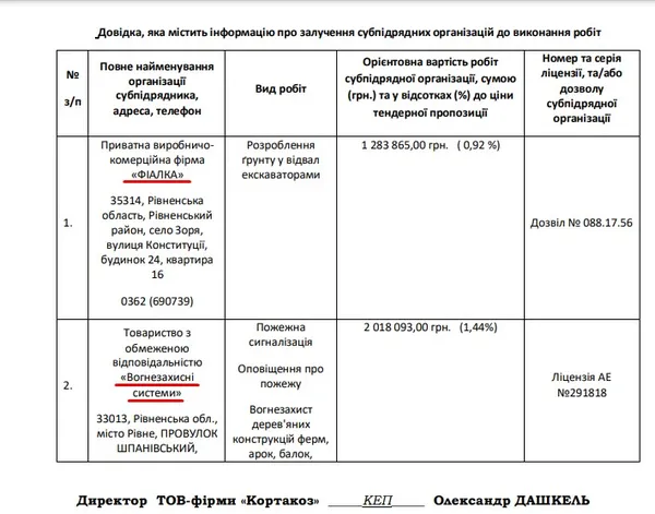 Субпідрядники, яких залучатимуть до робіт