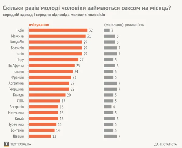 Очікування і реальність: наскільки часто молодь займається сексом (опитування)