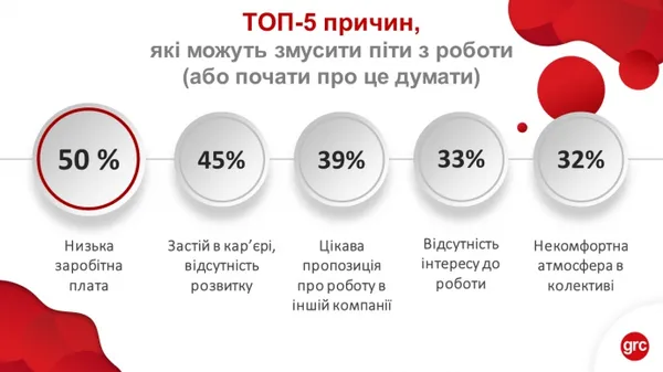 Чому українці звільняються з роботи: ТОП-5 причин