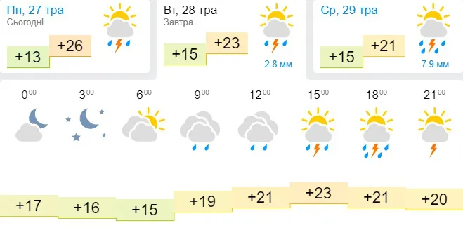 Знову дощ: погода в Луцьку на вівторок, 28 травня