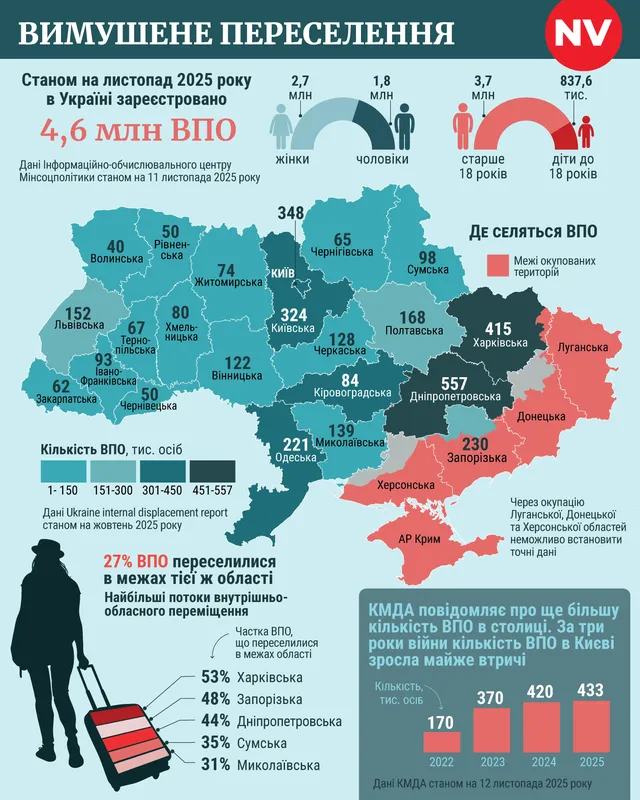 Найменше ВПО – на Волині: куди від війни тікають українці