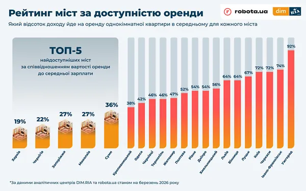 Наступне після Києва: Луцьк – одне з найменш вигідних міст для життя