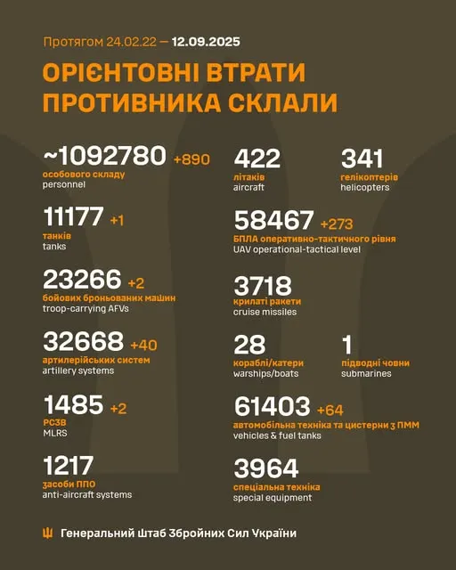 Близько 1 092 780 окупантів, 32 668 артилерійських систем, 58 467 БпЛА: втрати ворога на 12 вересня