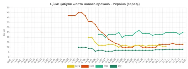 В Україні за тиждень суттєво ростуть ціни на цибулю