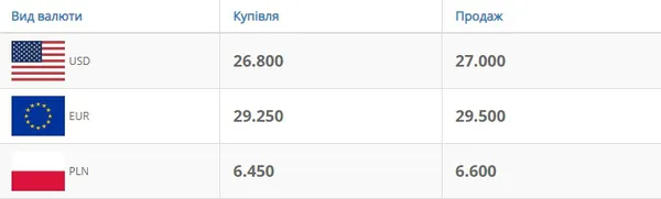 Долар пішов на спад: курс валют у Луцьку на п’ятницю, 29 травня