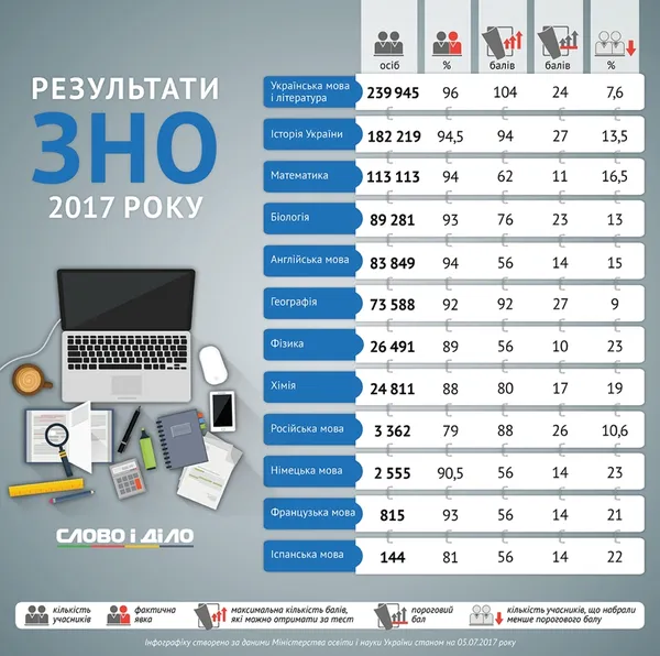 ЗНО-2017: успіхи і невдачі українських школярів (інфографіка)