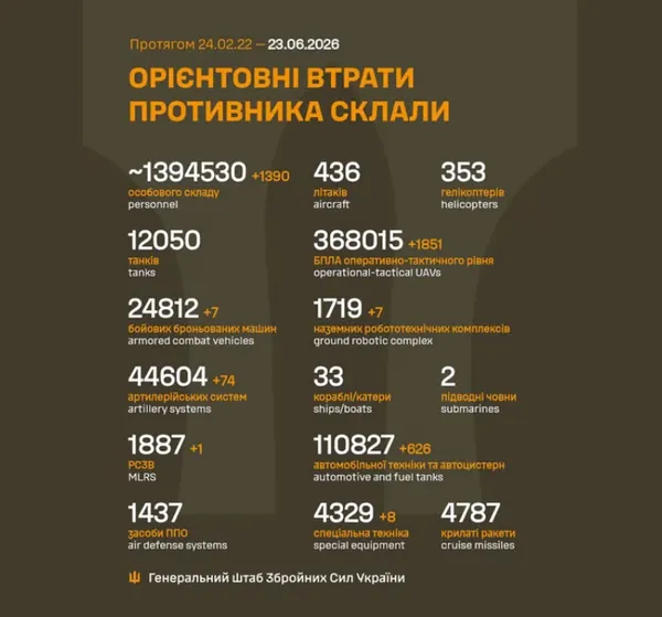 Близько 1 394 530 окупантів, 12 050 танків, 368 015 БпЛА: втрати ворога 23 червня