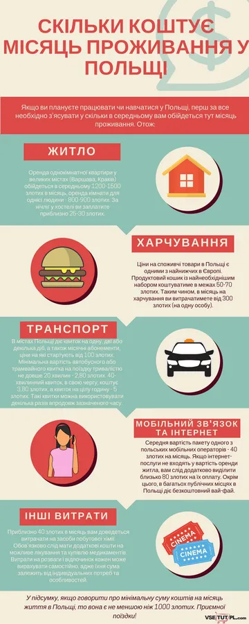 Місяць життя в Польщі: що за скільки (інфографіка)