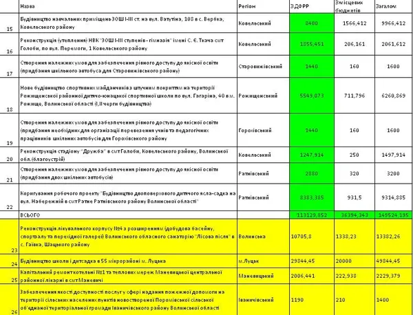 Які проекти на Волині профінансує фонд регіонального розвитку? 