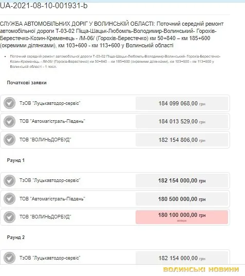 Волинська фірма зі статутним капіталом 2 тисячі виграла за день три тендери на 700 мільйонів