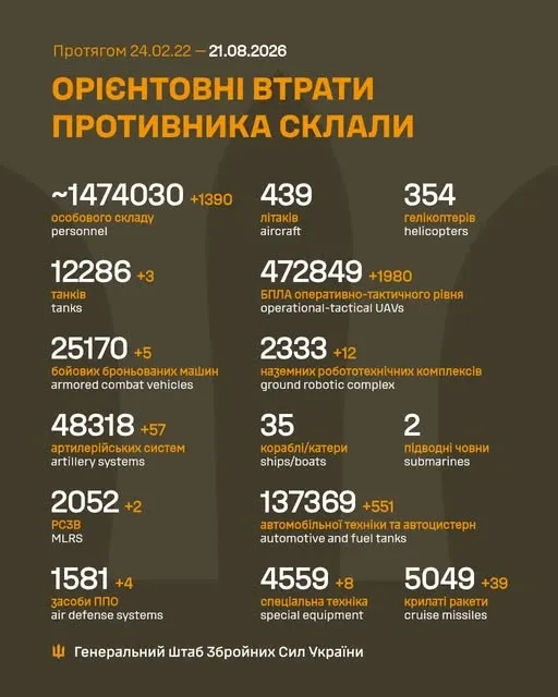 Близько 1 474 030 окупантів, 5049 крилатих ракет, 472 849 БпЛА: втрати ворога на 21 серпня