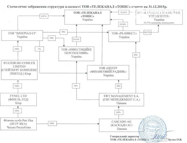 Українські телеканали почали публікувати імена своїх власників