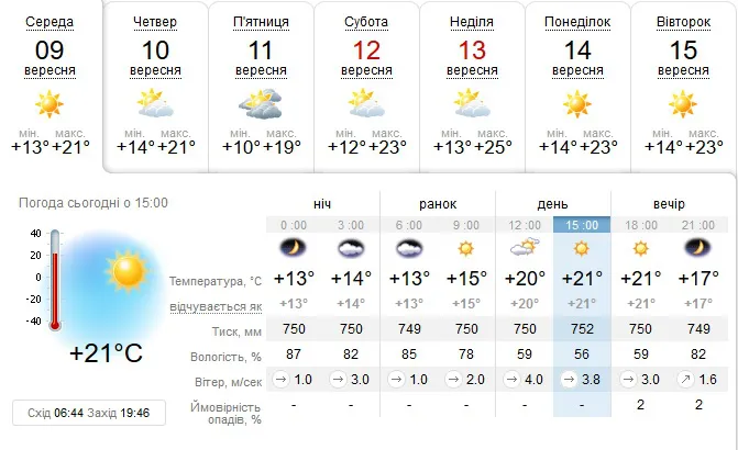Хмарно і без опадів: погода у Луцьку на четвер, 10 вересня