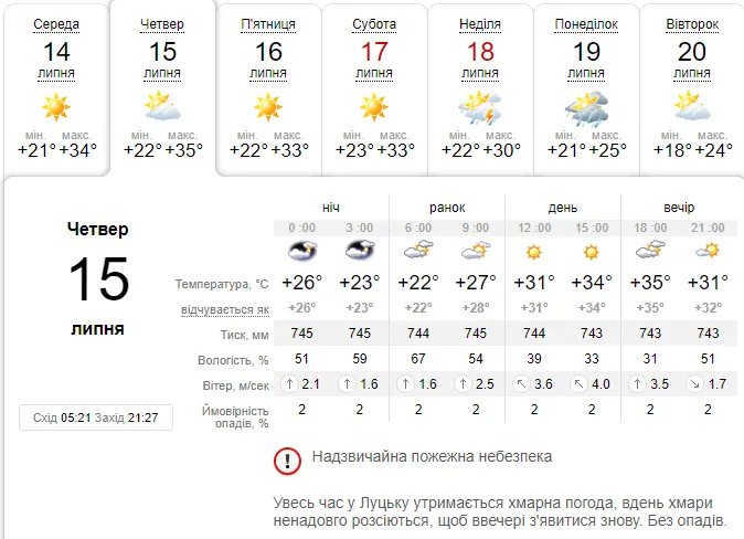 Не зомлійте: погода в Луцьку на четвер, 15 липня