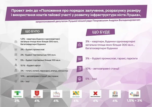 Що дозволить луцьким учасникам АТО отримати більше квартир