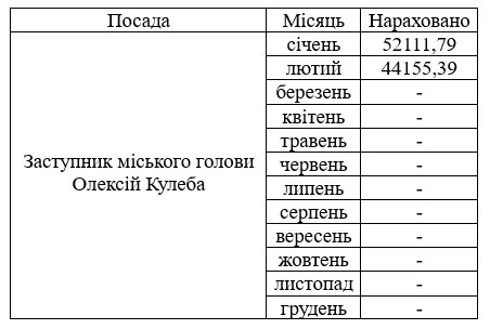 Зарплата Олексія Кулеби