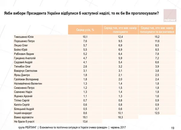 Кого українці бачать на посаді Президента (рейтинг)