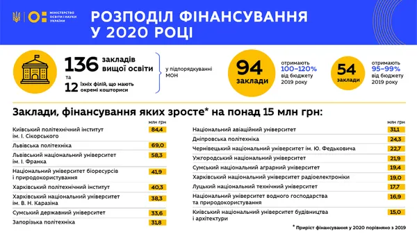 Луцькому «політеху» збільшили фінансування на 18 мільйонів