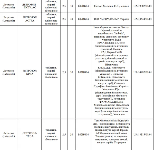 «Доступні ліки»: до програми додали 12 препаратів для лікування раку молочної залози