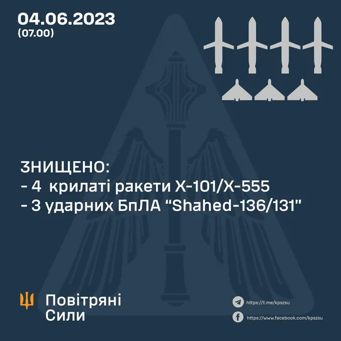 Повітряні сили вночі знищили чотири ракети й три дрони