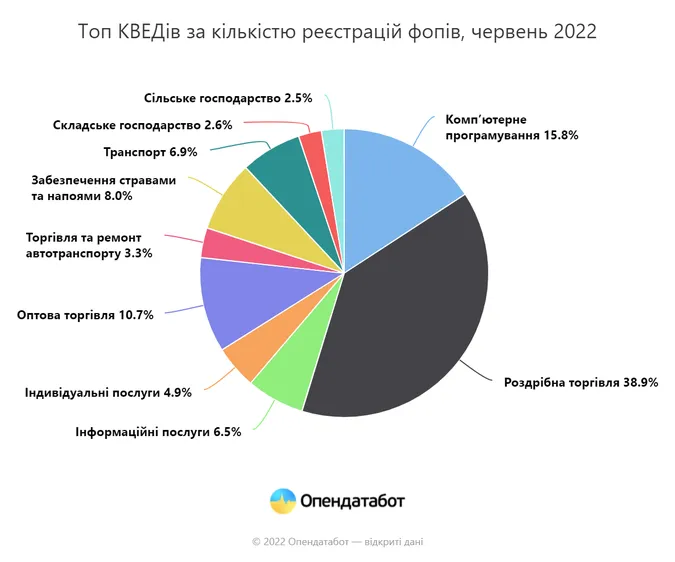 Від 24 лютого в Україні з'явилось понад 50 тисяч нових бізнесів