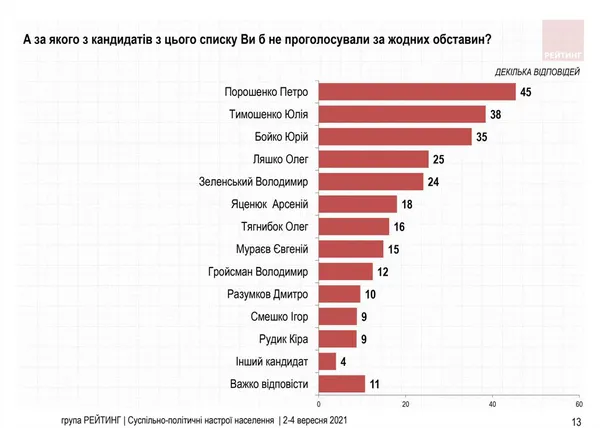 Порошенко очолив антирейтинг: суспільно-політичні настрої українців