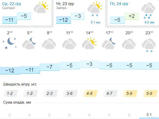 Вночі – до -12°C, вдень – тепліше: погода в Луцьку на четвер, 23 грудня