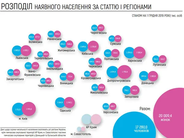 В Україні – 20 мільйонів жінок і 17 мільйонів чоловіків