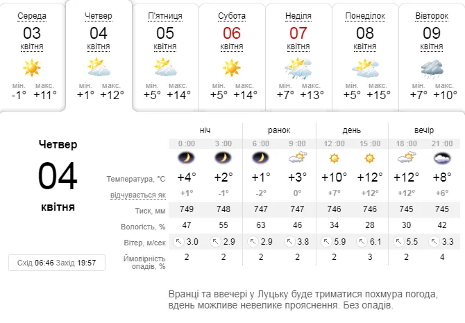 Ще тепліше: погода в Луцьку на четвер, 4 квітня