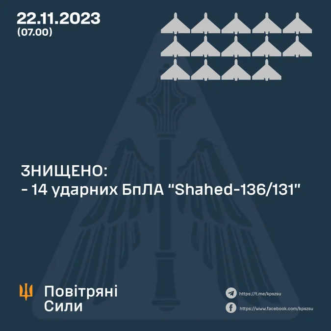 Повітряні сили збили вночі 14 «шахедів»
