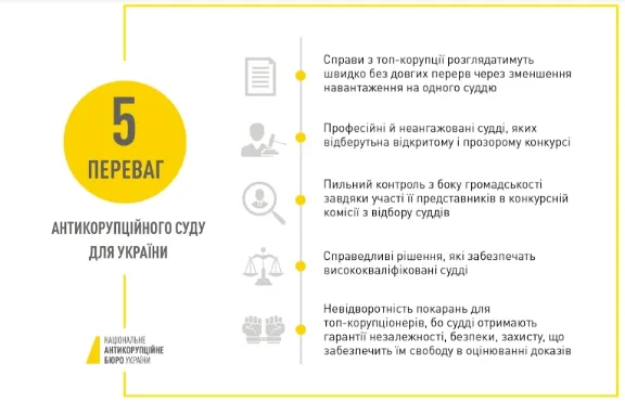 Антикорупційному суду бути: що далі 