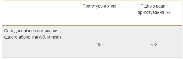 Виробничо-технологічні втрати в газових мережах: скільки і чому (інфографіка)
