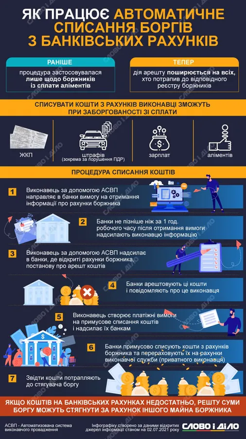 Мін’юст дозволив автоматично списувати з банківських рахунків борги за комуналку (відео)