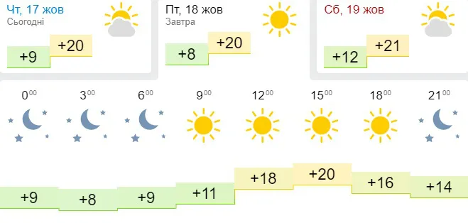 Як влітку: погода в Луцьку на п’ятницю, 18 жовтня