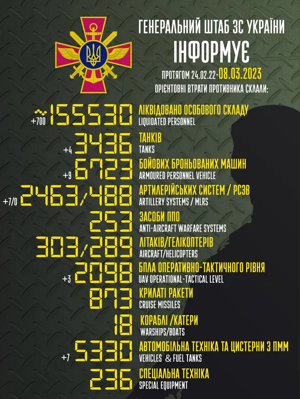 Близько 155 530 окупантів, 3436 танків, 2098 безпілотників: втрати ворога на 8 березня
