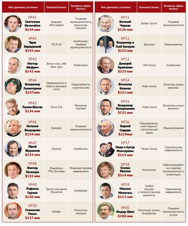 Сім'я Єремеєва й Івахів – у ТОП-100 найбагатших українців