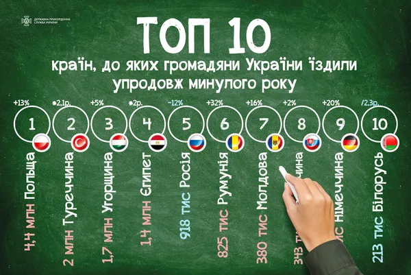 Польща, Туреччина, Угорщина і не тільки: куди найчастіше їздять українці