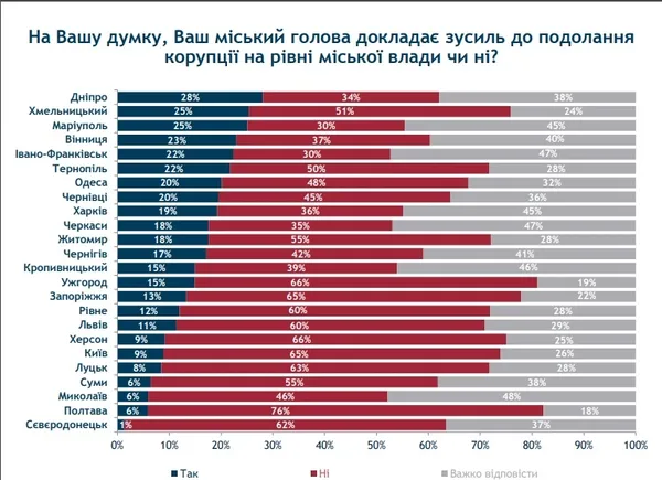 Лучани не дають хабарів, але вважають корупцію злом: дослідження