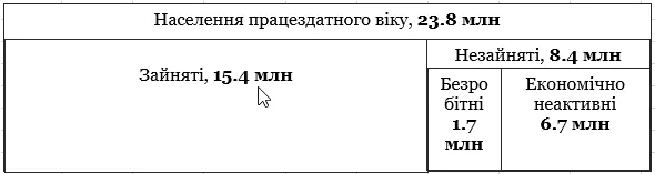 Волинь опинилася в трійці лідерів за рівнем безробіття в Україні (інфографіка)