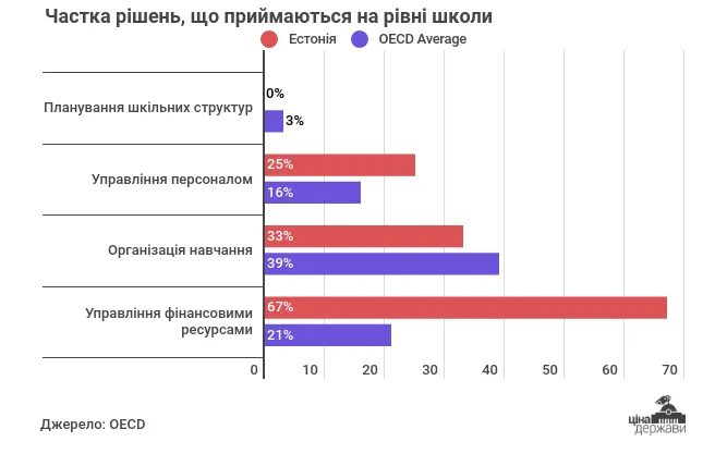 Як Естонії вдалося зробити своїх школярів кращими у світі
