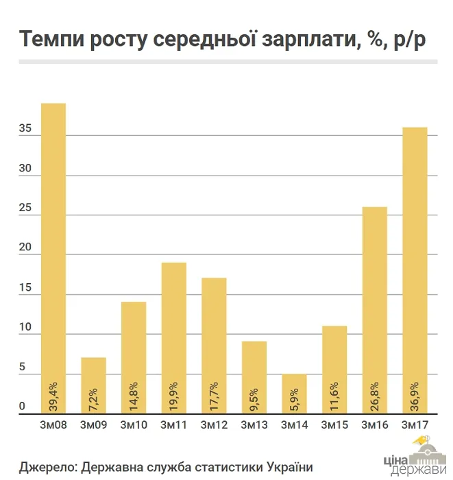Чи вплинула подвоєна «мінімалка» на ріст добробуту (інфографіка)