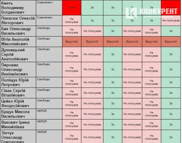 Як депутати Волиньради голосували за представників громадськості у поліцейську комісію (СПИСОК)