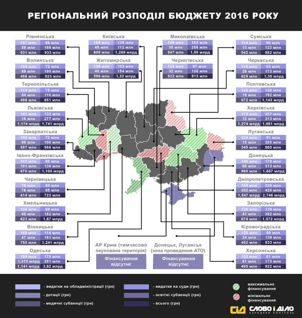 Скільки коштів отримає Волинь з держбюджету