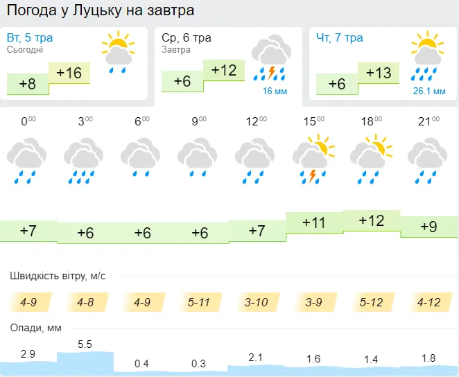 Дощитиме: погода в Луцьку на середу, 6 травня