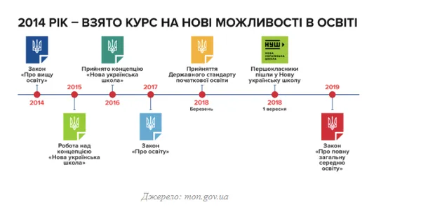 Нова українська школа: що буде з середньою освітою